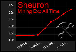 Total Graph of Sheuron