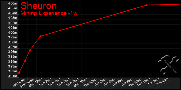 Last 7 Days Graph of Sheuron