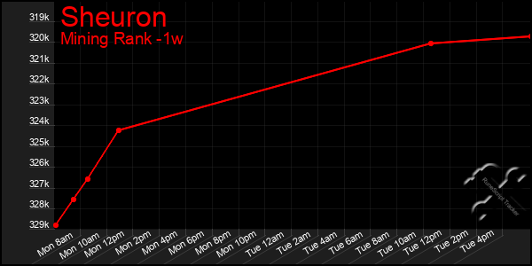 Last 7 Days Graph of Sheuron