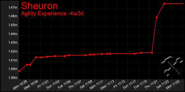 Last 31 Days Graph of Sheuron