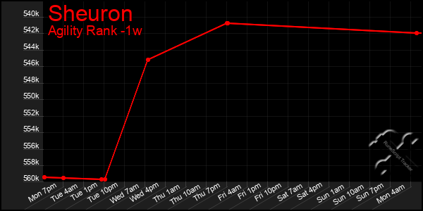 Last 7 Days Graph of Sheuron