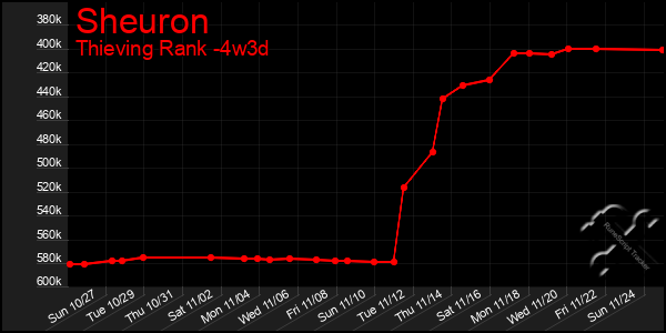 Last 31 Days Graph of Sheuron