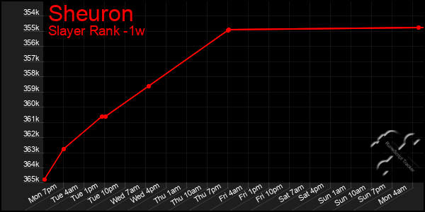 Last 7 Days Graph of Sheuron