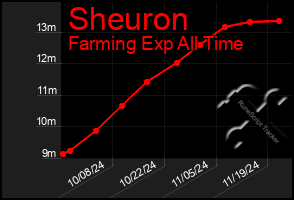 Total Graph of Sheuron