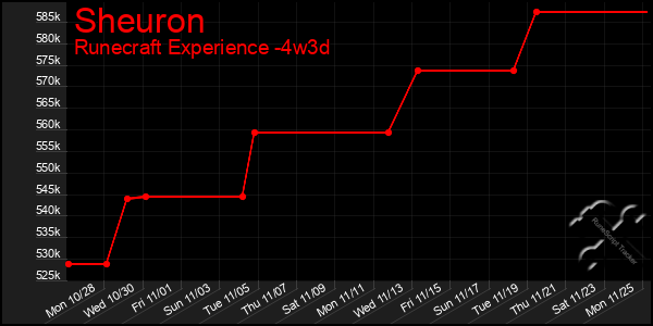 Last 31 Days Graph of Sheuron