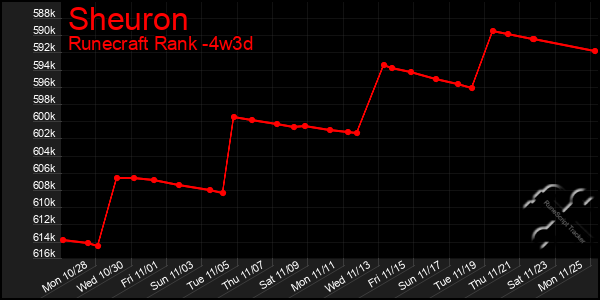 Last 31 Days Graph of Sheuron