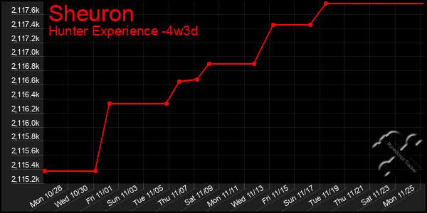 Last 31 Days Graph of Sheuron