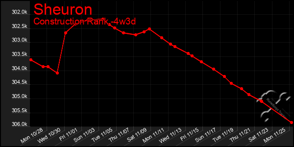 Last 31 Days Graph of Sheuron