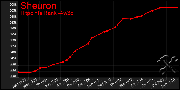 Last 31 Days Graph of Sheuron