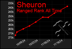 Total Graph of Sheuron