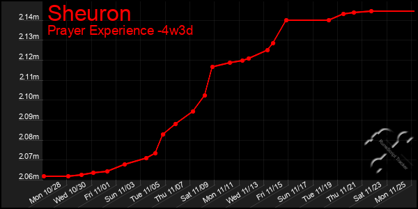 Last 31 Days Graph of Sheuron