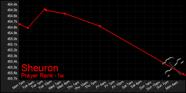 Last 7 Days Graph of Sheuron