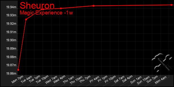 Last 7 Days Graph of Sheuron