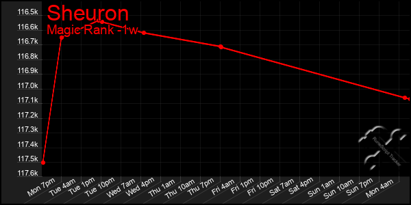 Last 7 Days Graph of Sheuron