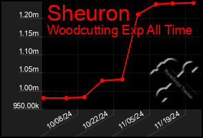 Total Graph of Sheuron