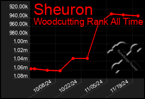 Total Graph of Sheuron