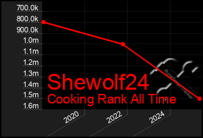 Total Graph of Shewolf24