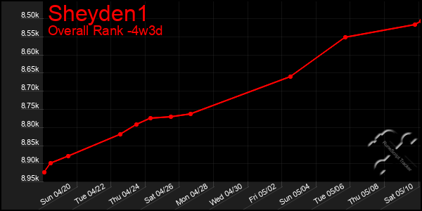 Last 31 Days Graph of Sheyden1