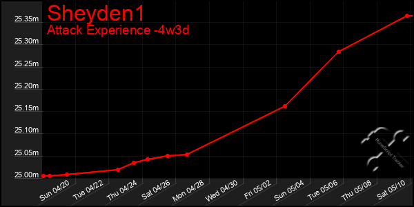 Last 31 Days Graph of Sheyden1