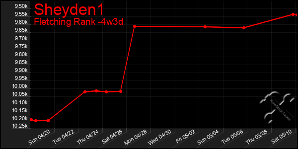 Last 31 Days Graph of Sheyden1