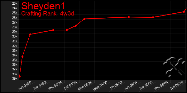Last 31 Days Graph of Sheyden1