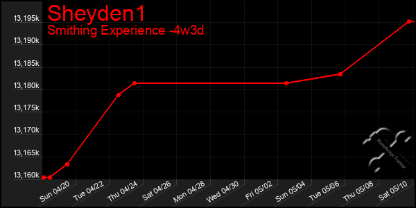 Last 31 Days Graph of Sheyden1