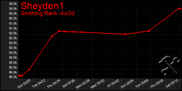 Last 31 Days Graph of Sheyden1