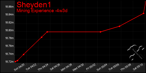 Last 31 Days Graph of Sheyden1