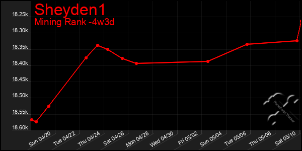 Last 31 Days Graph of Sheyden1