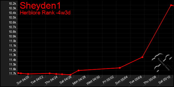 Last 31 Days Graph of Sheyden1