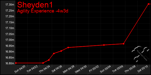 Last 31 Days Graph of Sheyden1