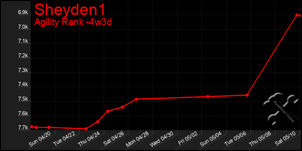Last 31 Days Graph of Sheyden1
