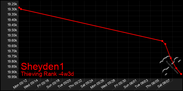 Last 31 Days Graph of Sheyden1