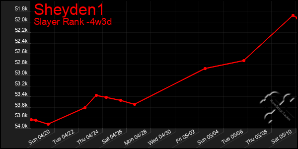 Last 31 Days Graph of Sheyden1