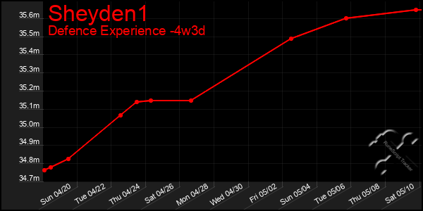 Last 31 Days Graph of Sheyden1