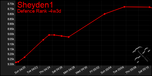 Last 31 Days Graph of Sheyden1