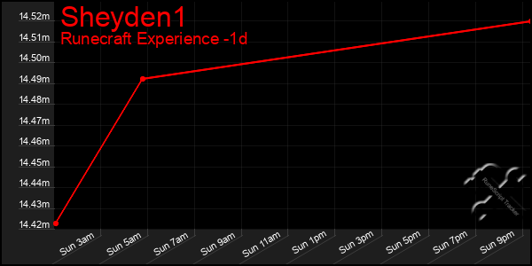 Last 24 Hours Graph of Sheyden1