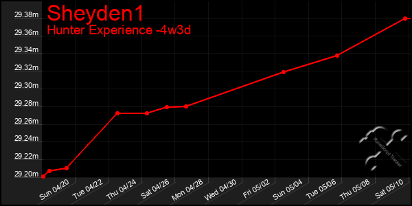 Last 31 Days Graph of Sheyden1
