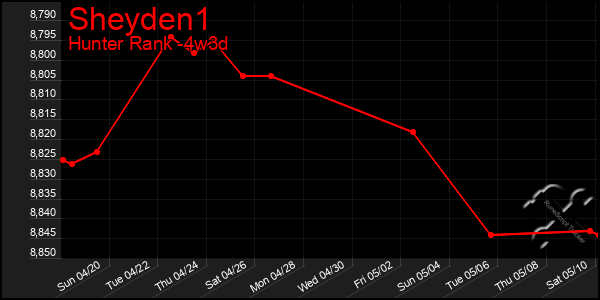 Last 31 Days Graph of Sheyden1