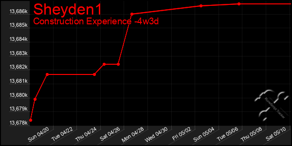 Last 31 Days Graph of Sheyden1