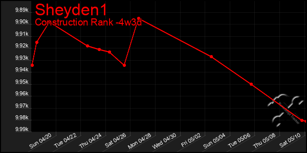 Last 31 Days Graph of Sheyden1