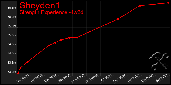 Last 31 Days Graph of Sheyden1