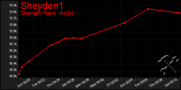Last 31 Days Graph of Sheyden1