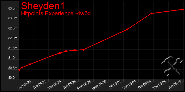 Last 31 Days Graph of Sheyden1