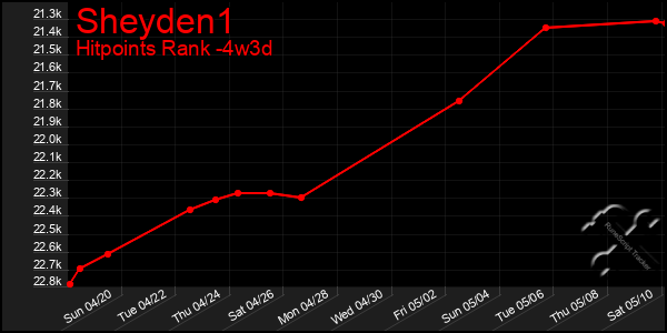 Last 31 Days Graph of Sheyden1