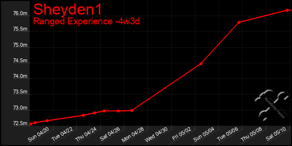 Last 31 Days Graph of Sheyden1