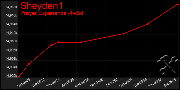 Last 31 Days Graph of Sheyden1