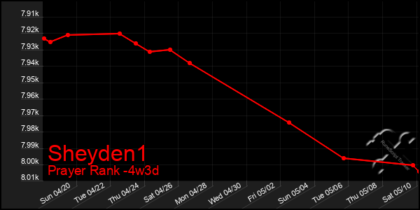 Last 31 Days Graph of Sheyden1