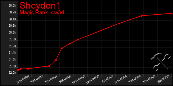 Last 31 Days Graph of Sheyden1