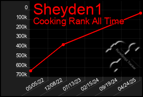 Total Graph of Sheyden1